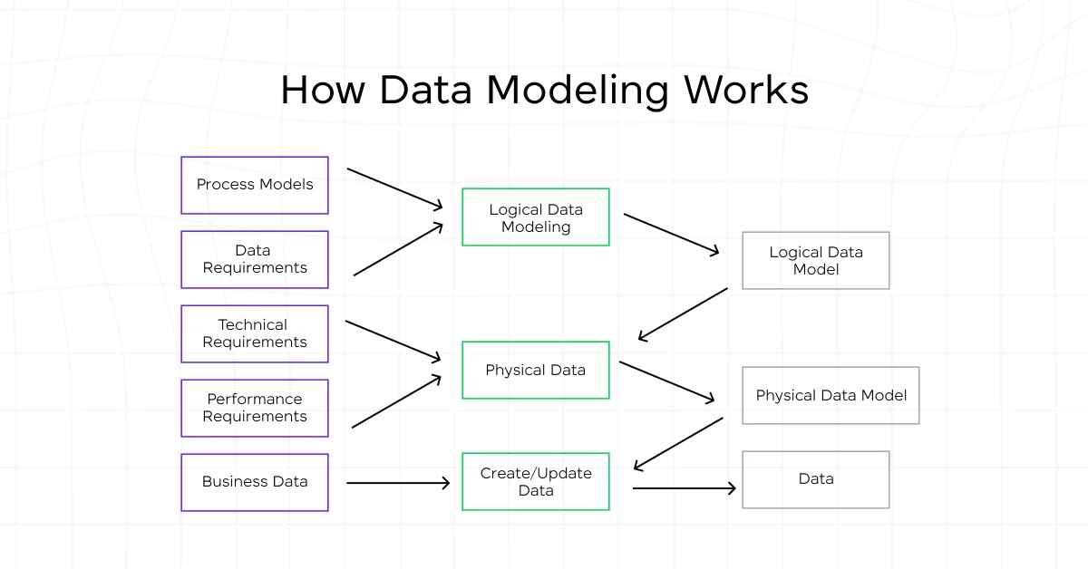 Data Modeling