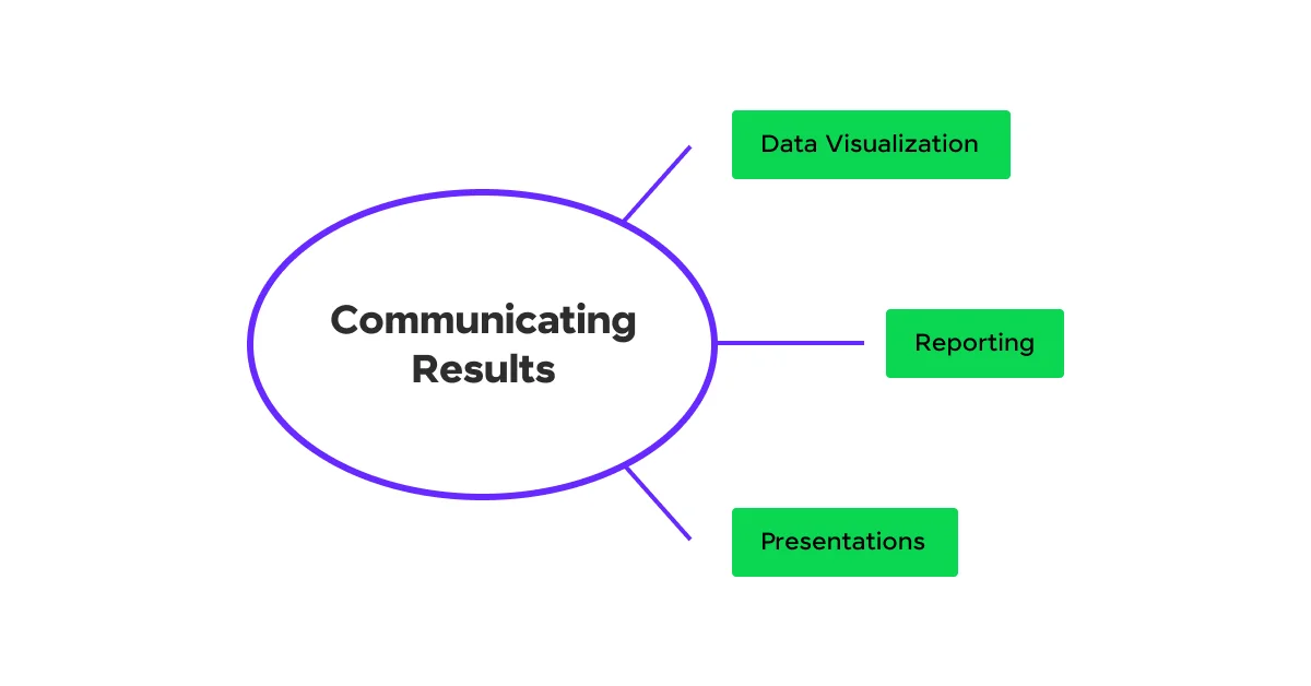 Communicating Results