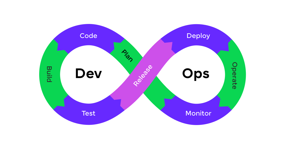 Understanding DevOps