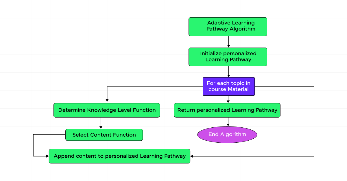 Personalized Learning Pathways 