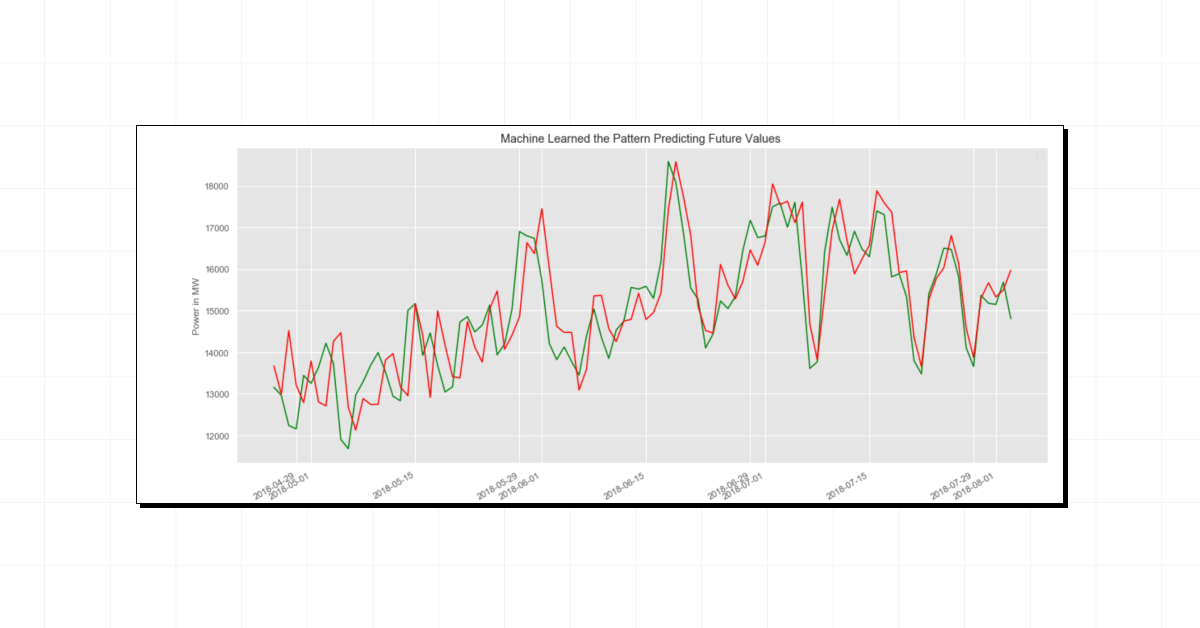 Energy Consumption Prediction 