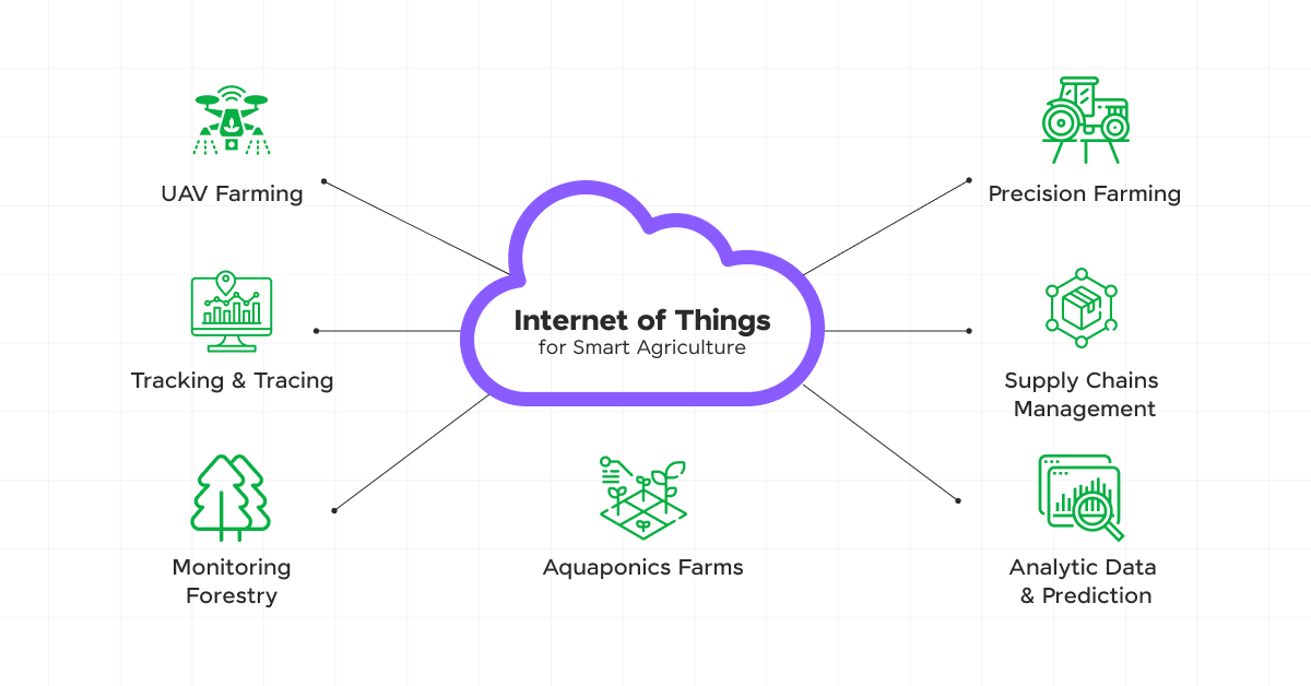 IoT-Based Smart Farming 