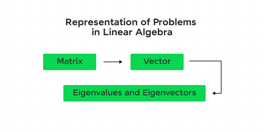 Representation of Problems in Linear Algebra