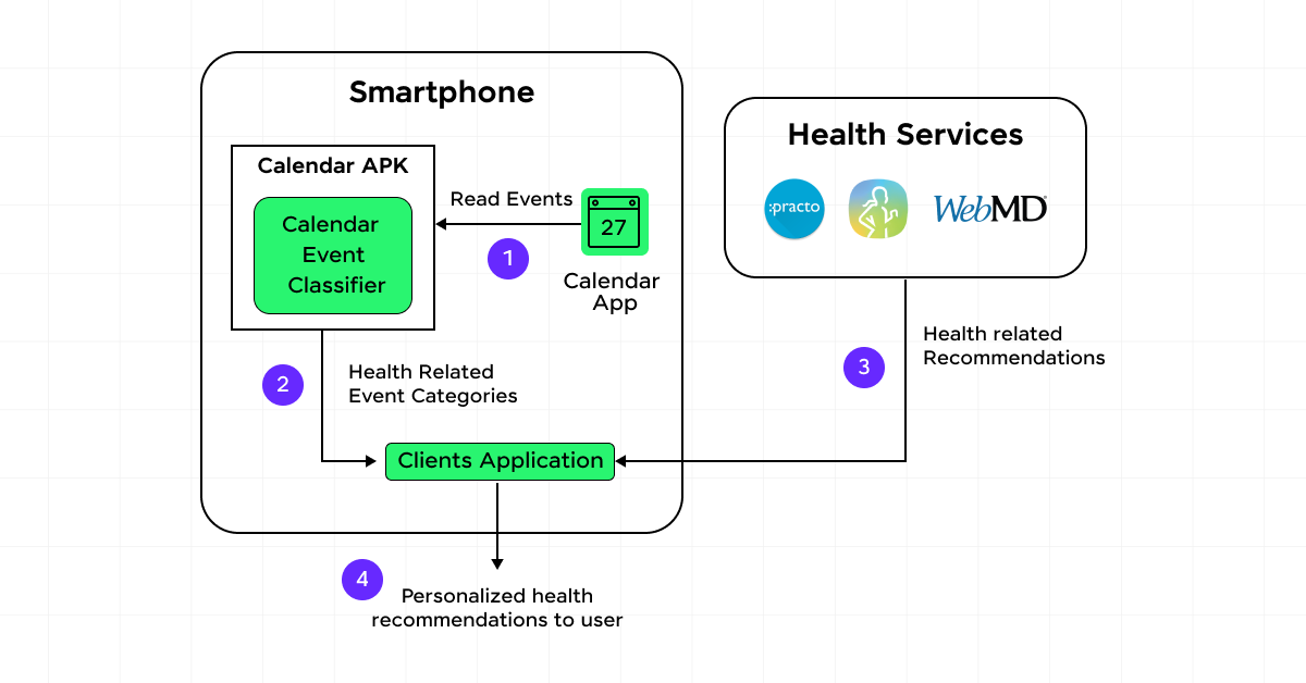 Personalized Health Recommendation System 