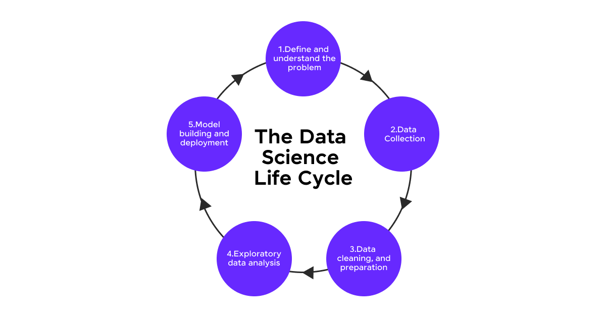 Understanding Data Science