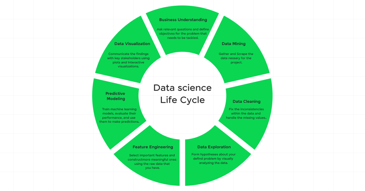 Data Science life cycle