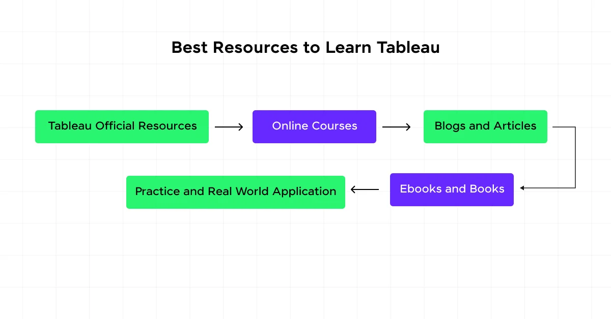 Best Resources to Learn Tableau