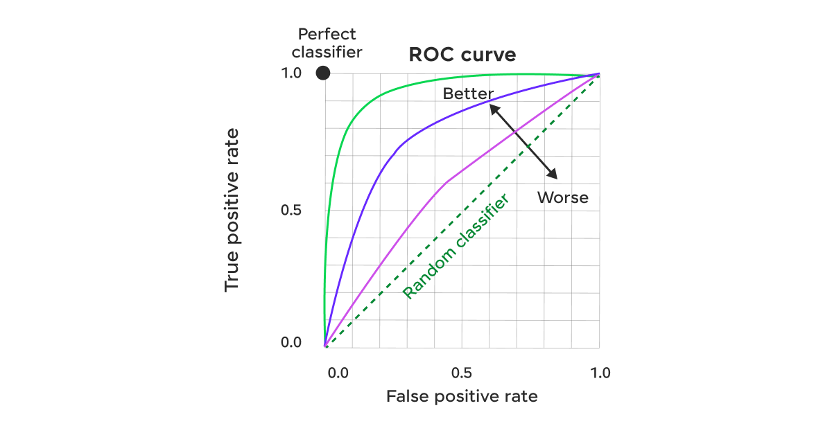 What is a ROC Curve?