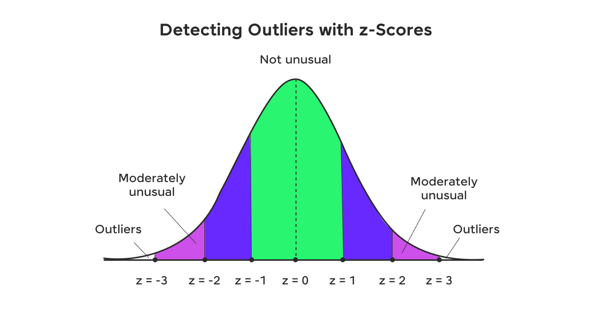 What are Outliers