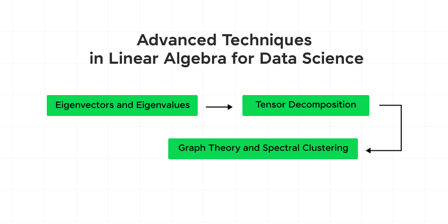 Applications of Linear Algebra in Data Science