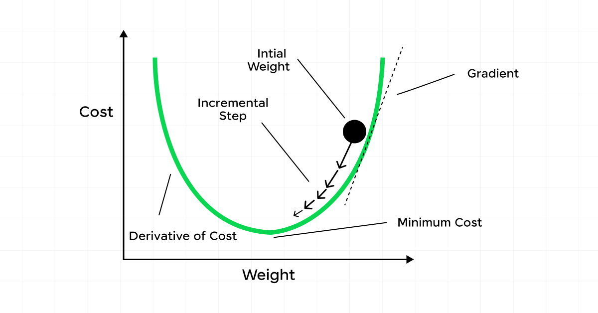 concept of Gradient Descent