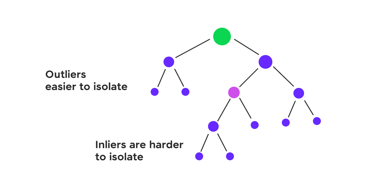 What are Outliers