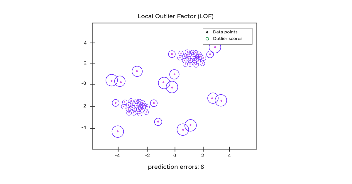 What are Outliers