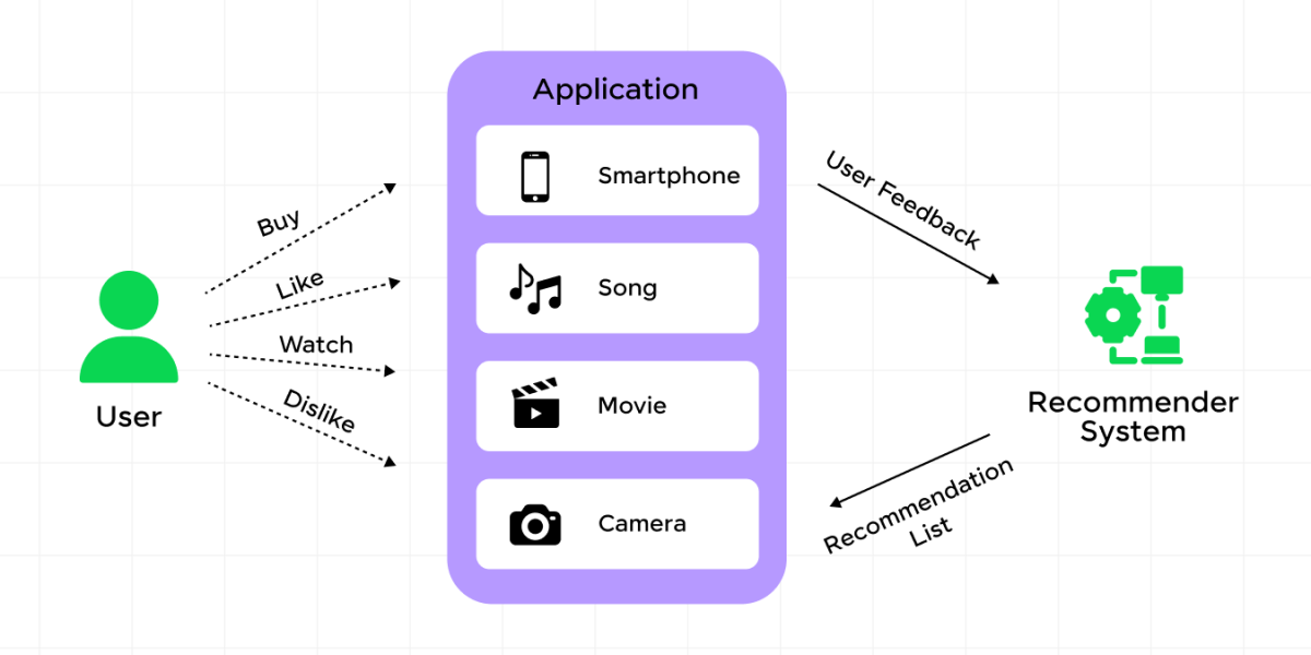 Data Science Projects