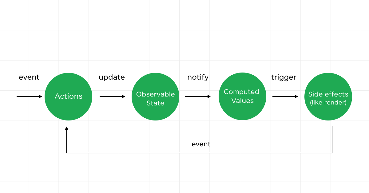 MobX