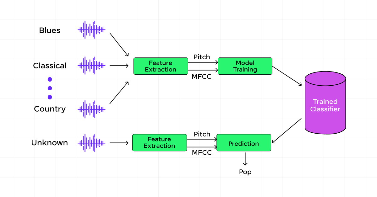 Music Genre Classification