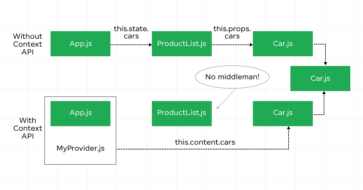 Context API