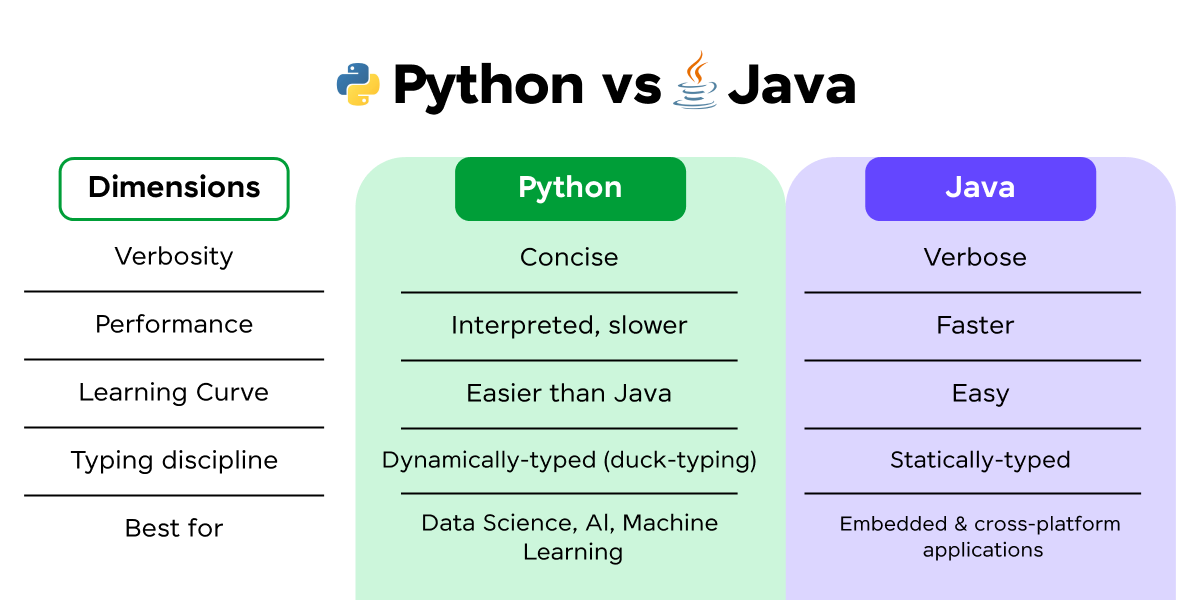 Java vs. Python