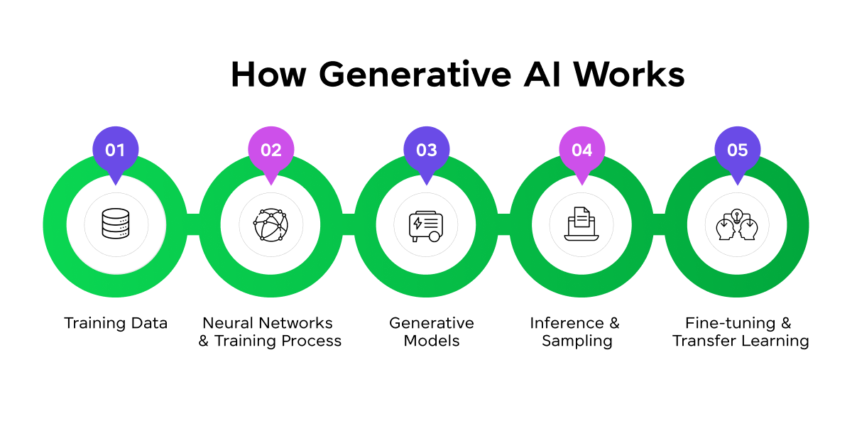 How Generative AI works