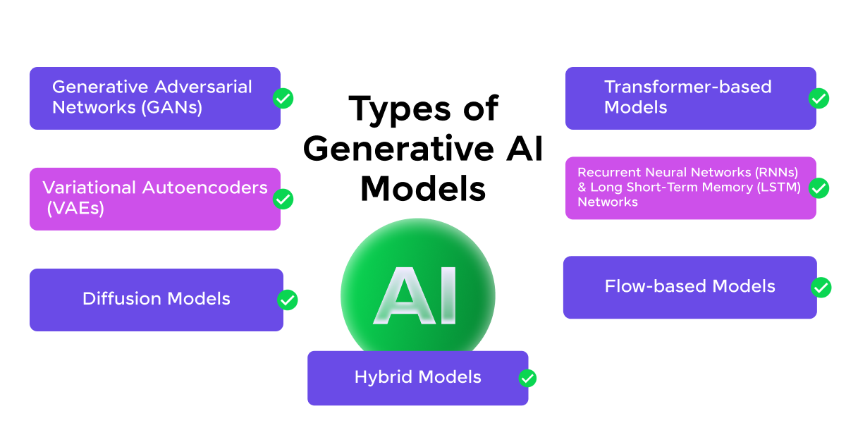 Types of Generative AI Models