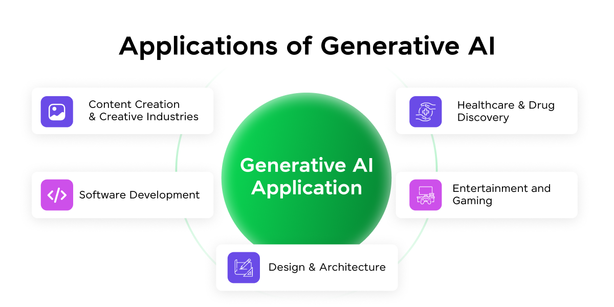 Applications of Generative AI