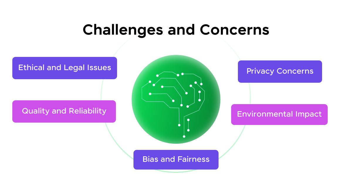 Challenges and Concerns of Generative AI