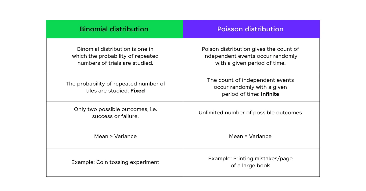 differences between a binomial distribution and a Poisson distribution