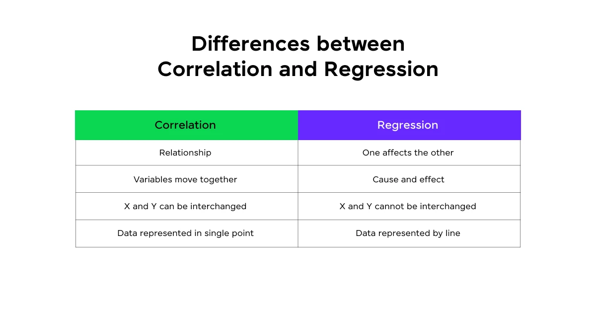 difference between correlation and regression