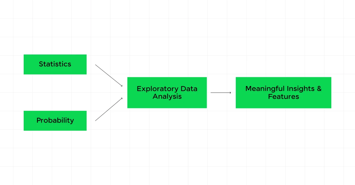 probability and statistics for data science