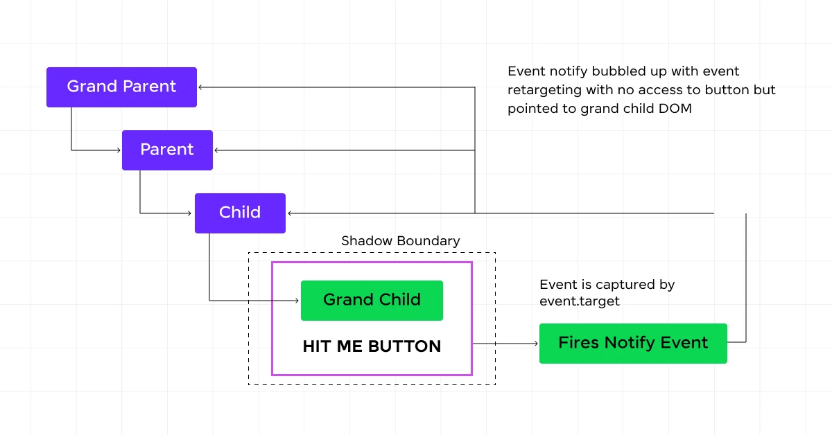 Event Propagation in Shadow DOM