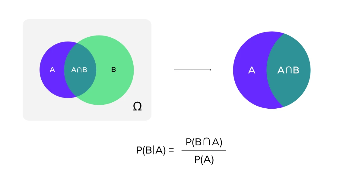 conditional probability