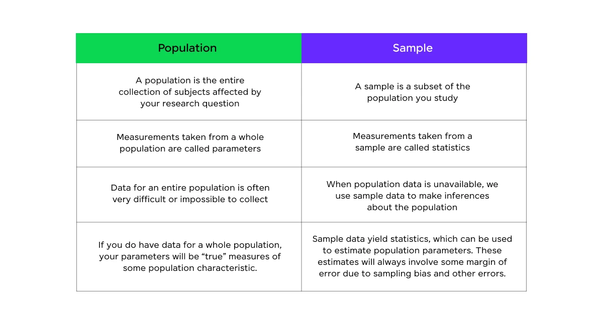 difference between population and sample