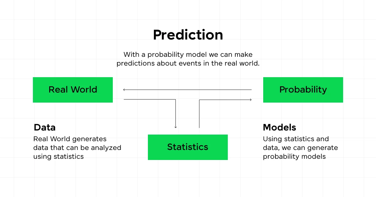 probability and statistics for data science