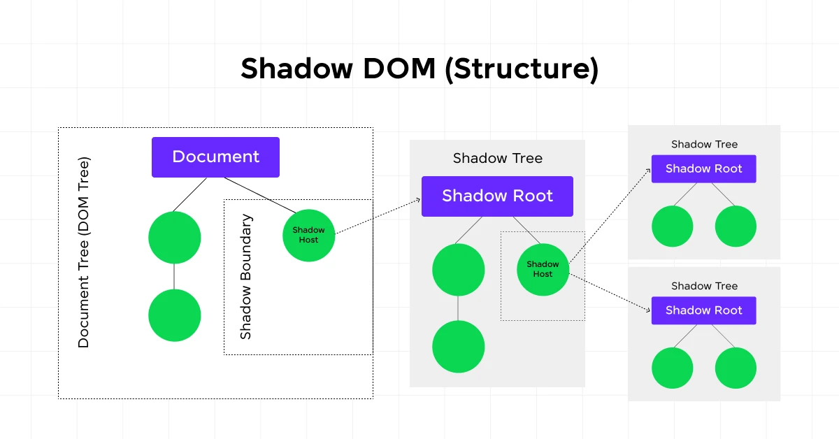 shadow dom