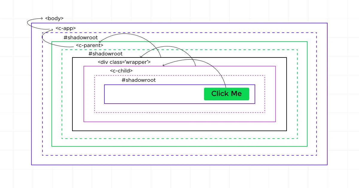 Event Retargeting and composedPath in Shadow DOM