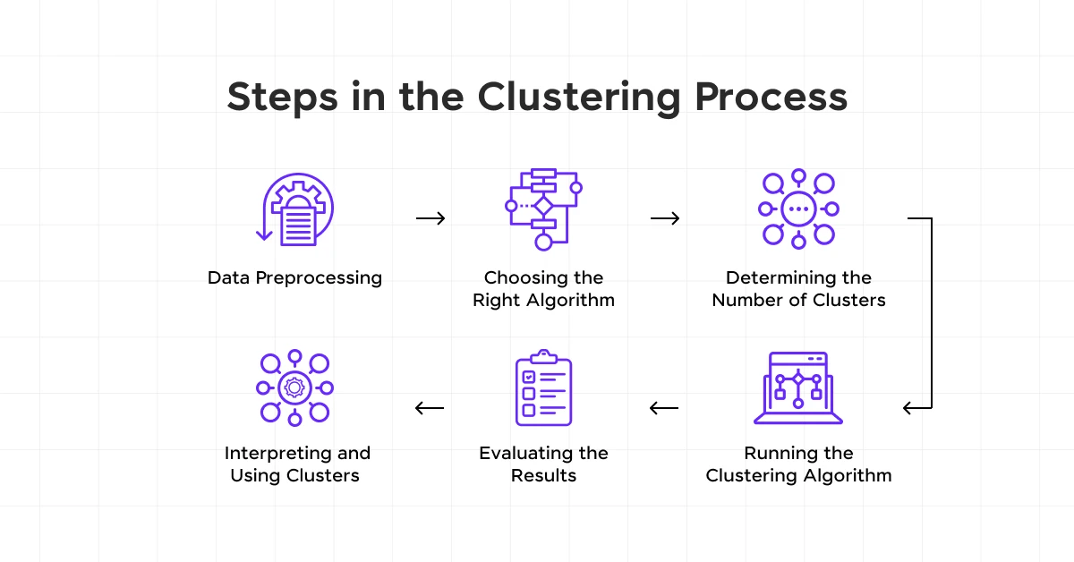 Steps in the Clustering Process