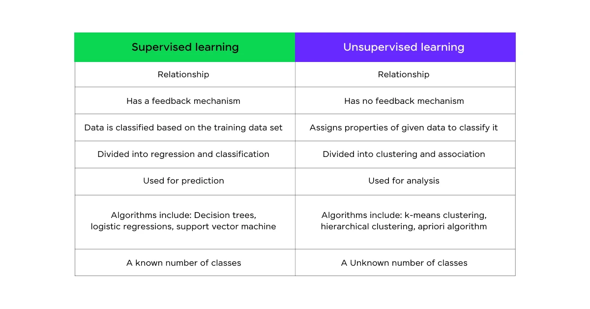 difference between supervised and unsupervised learning