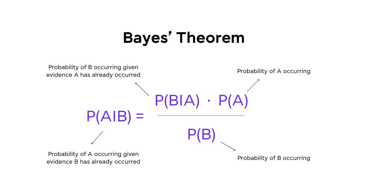 Bayes' Theorem