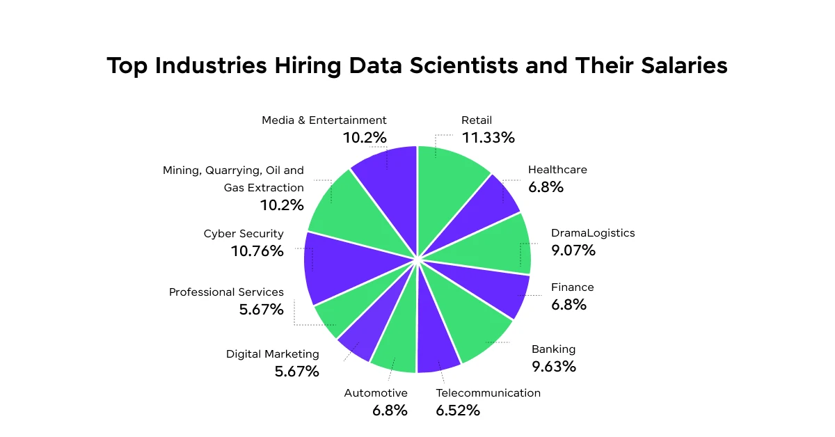 Top Industries Hiring Data Scientists and Their Salaries