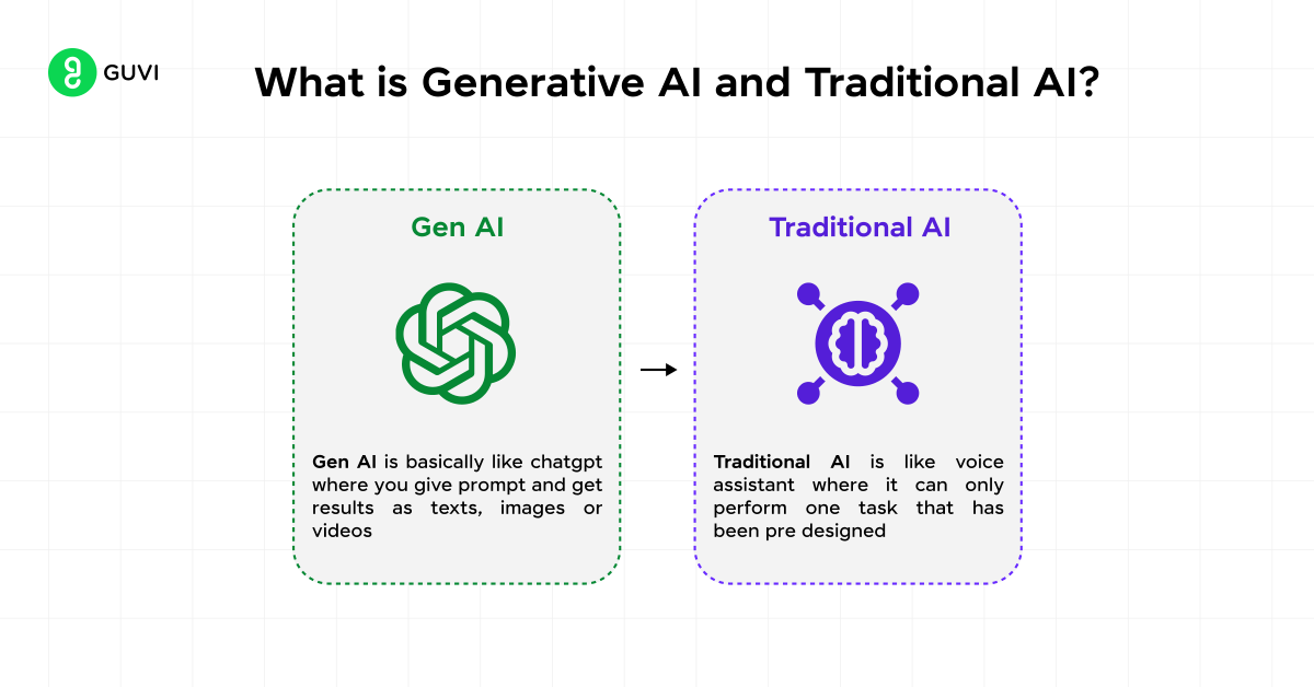 What is Generative AI and Traditional AI?