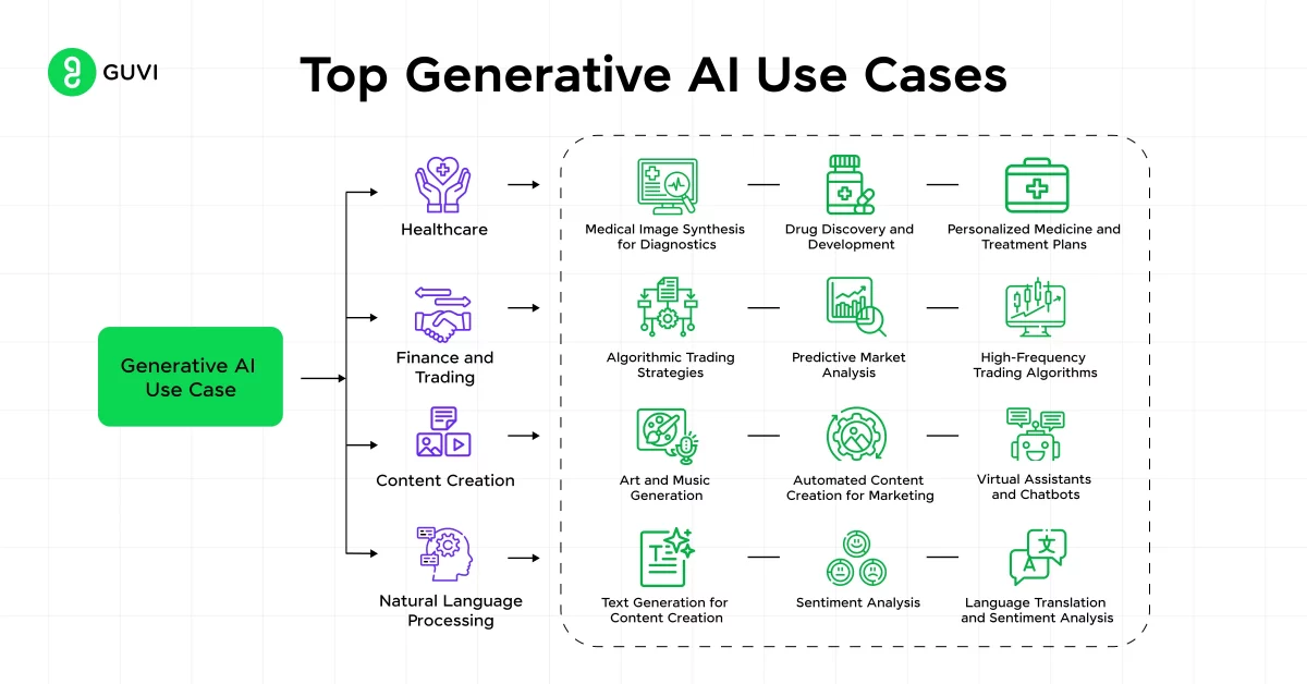 Top Generative AI Use Cases