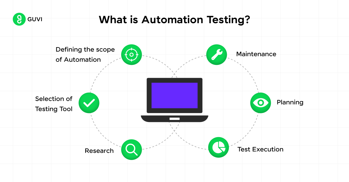 Automation Testing