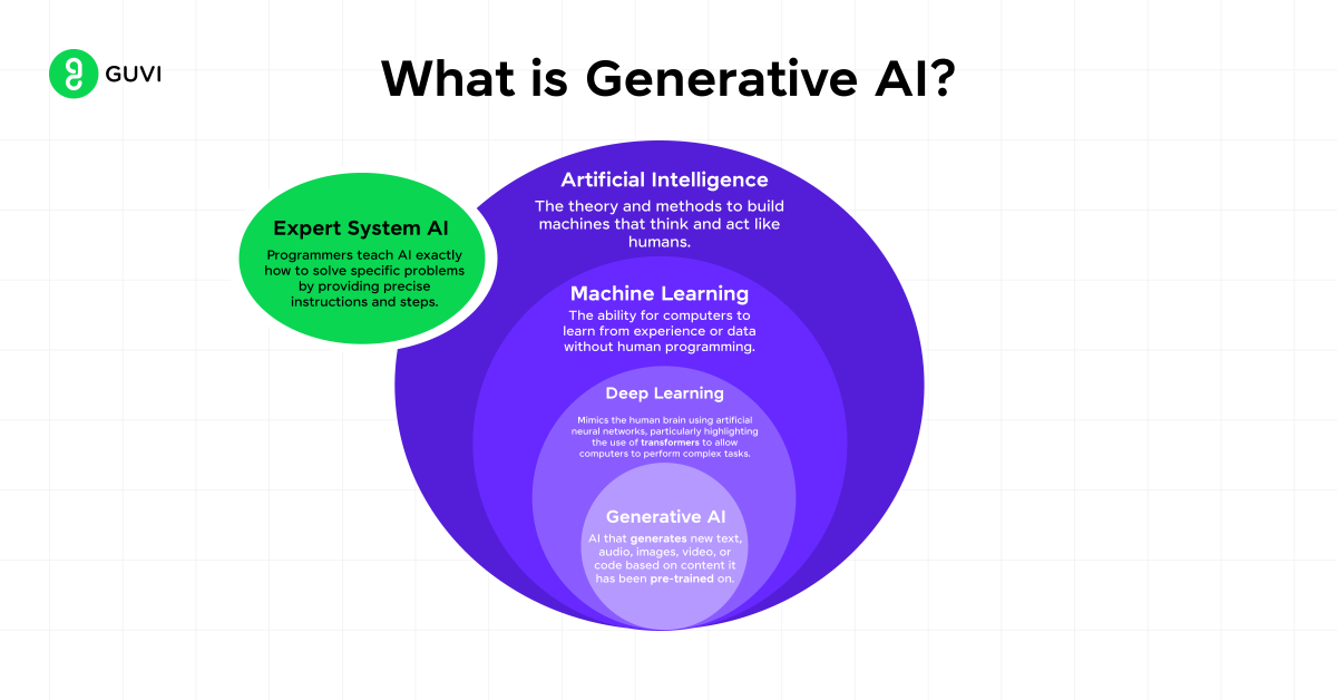 Generative AI