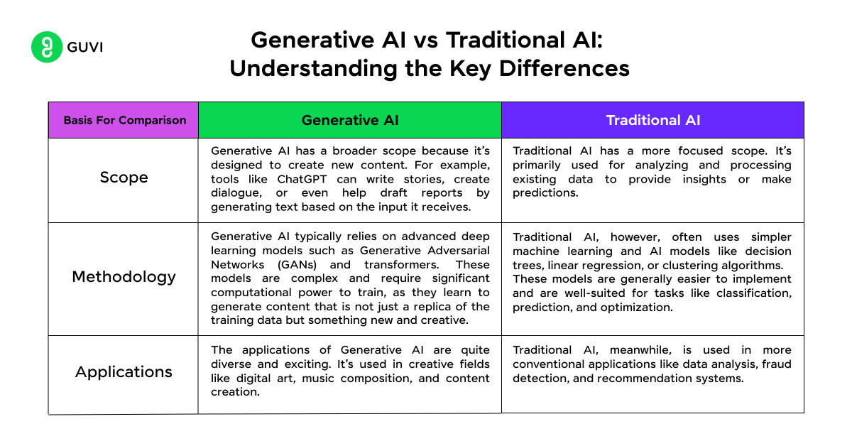 Generative AI vs Traditional AI: Understanding the Key Differences