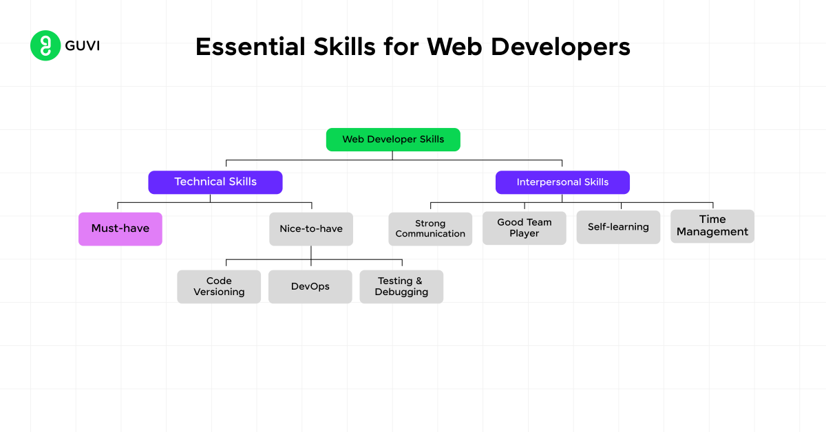 Essential Skills for Web Developers