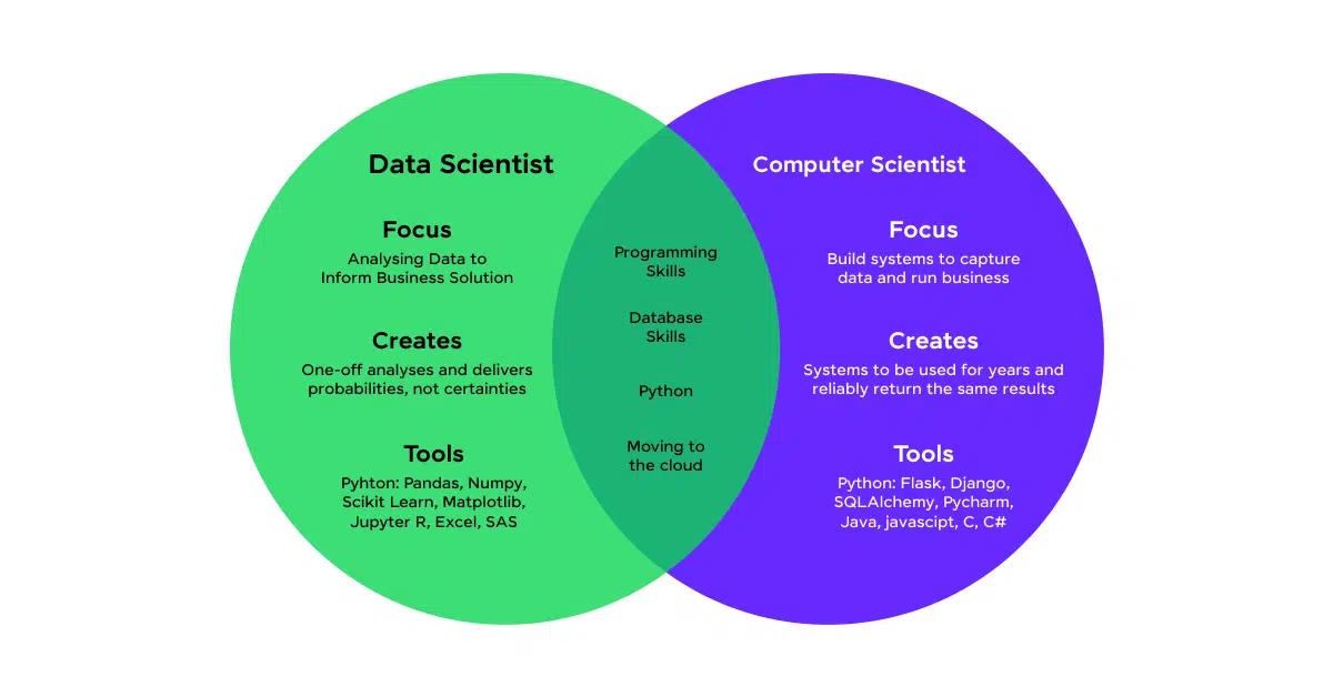 data science vs computer science