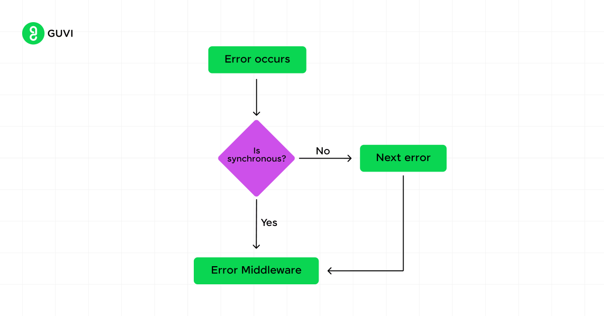 Best Practices for Error Handling in MERN Applications