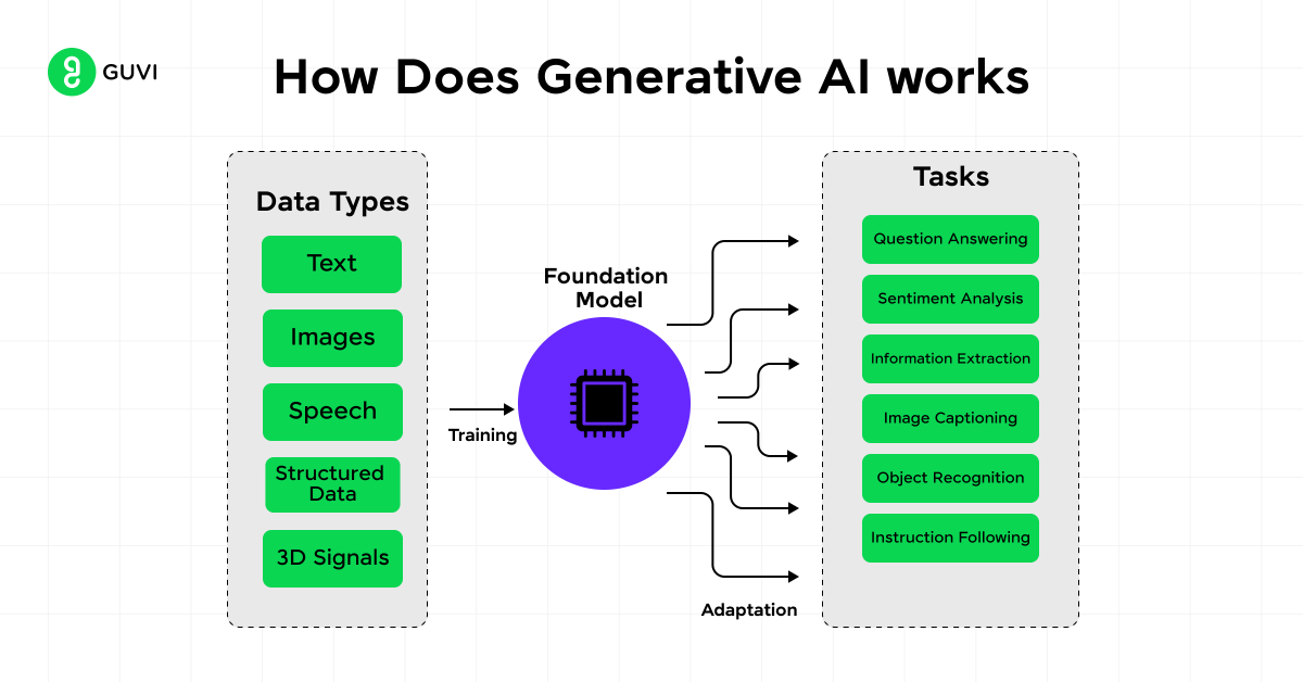 How Generative AI Works