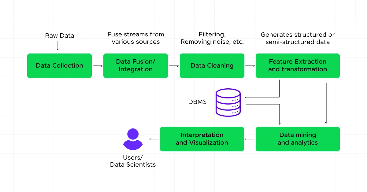 Data Processing and Analysis