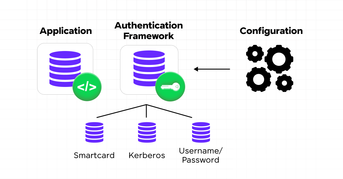 Integrating and Securing Java API